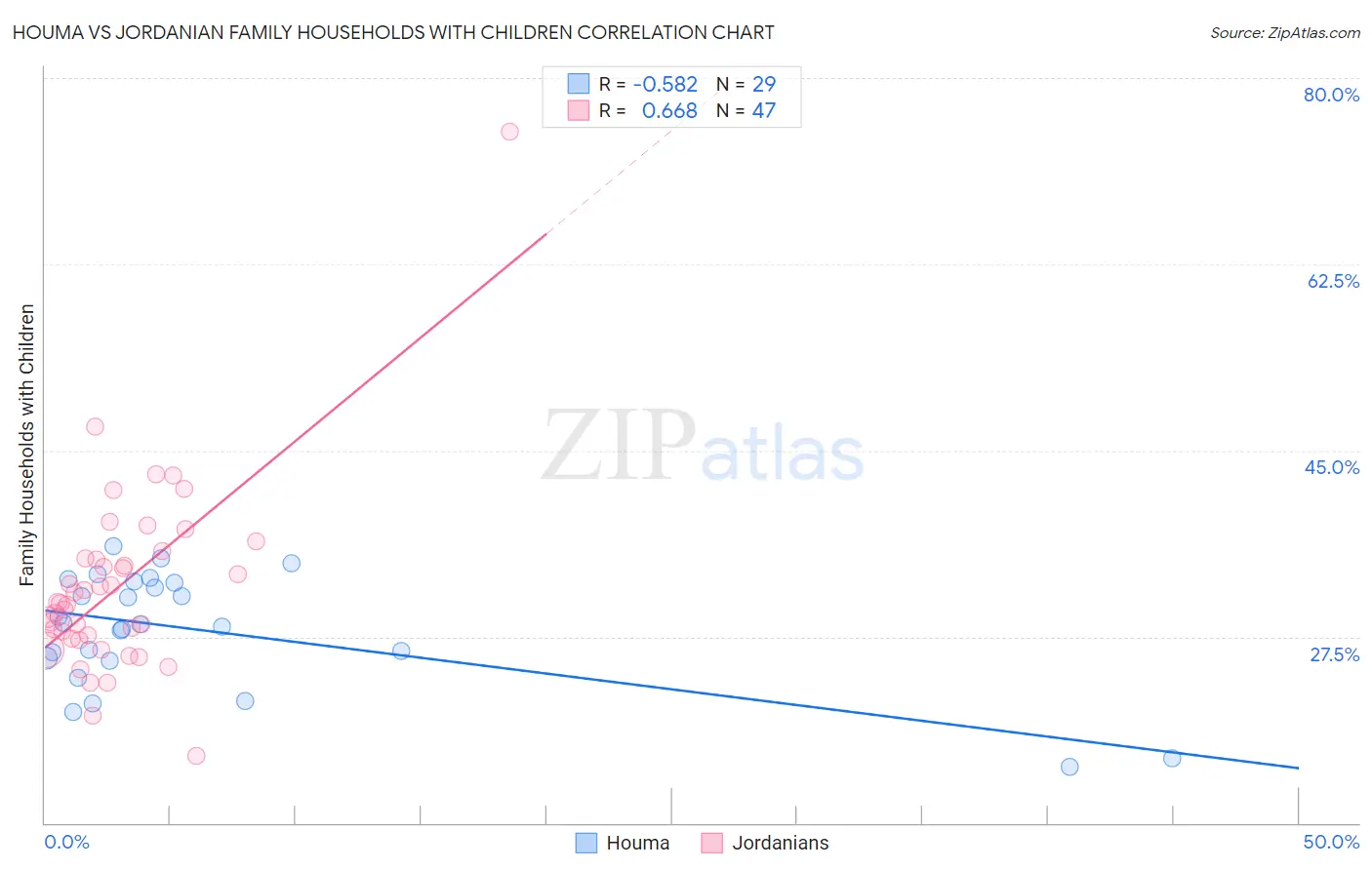 Houma vs Jordanian Family Households with Children