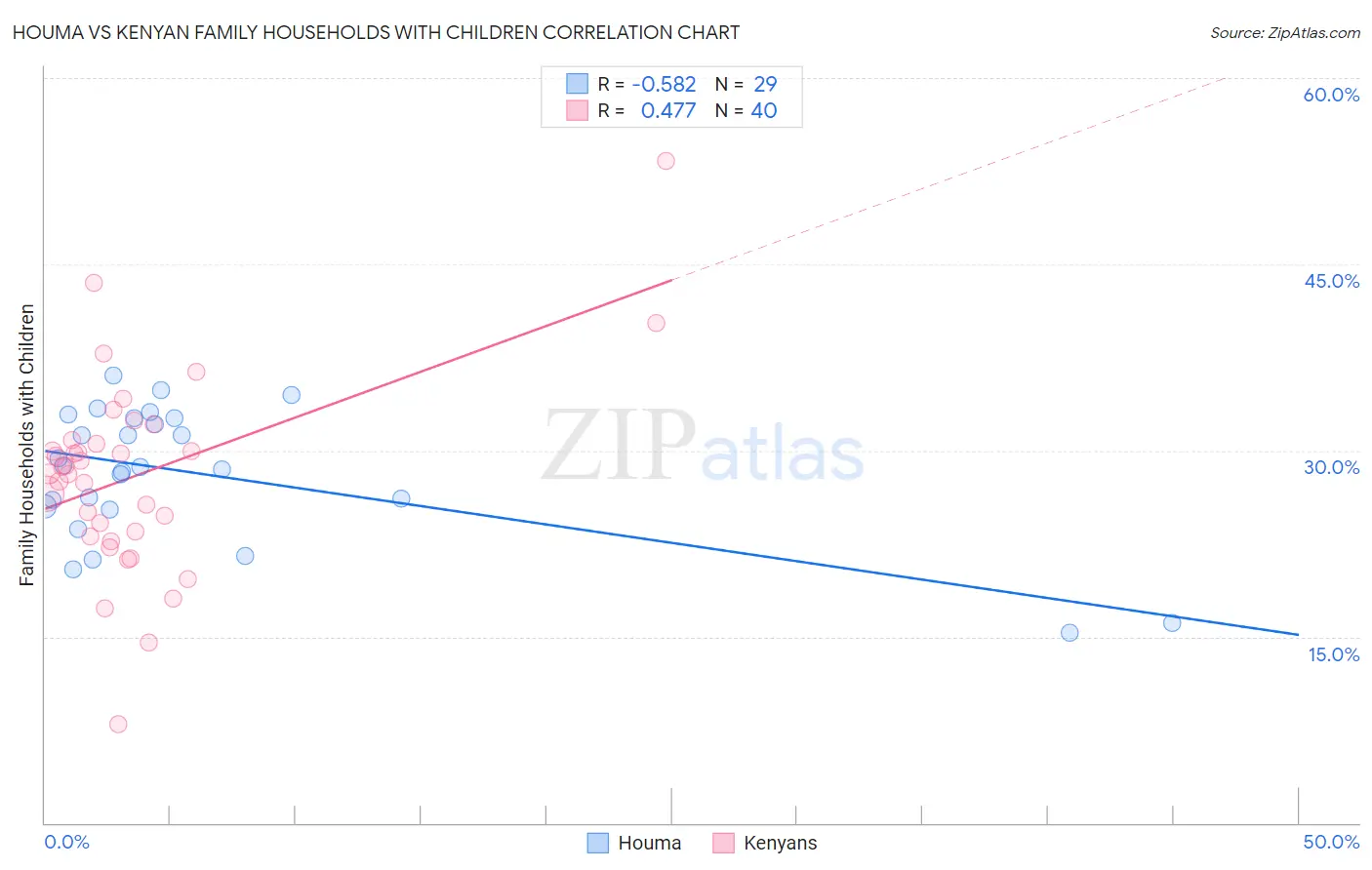 Houma vs Kenyan Family Households with Children