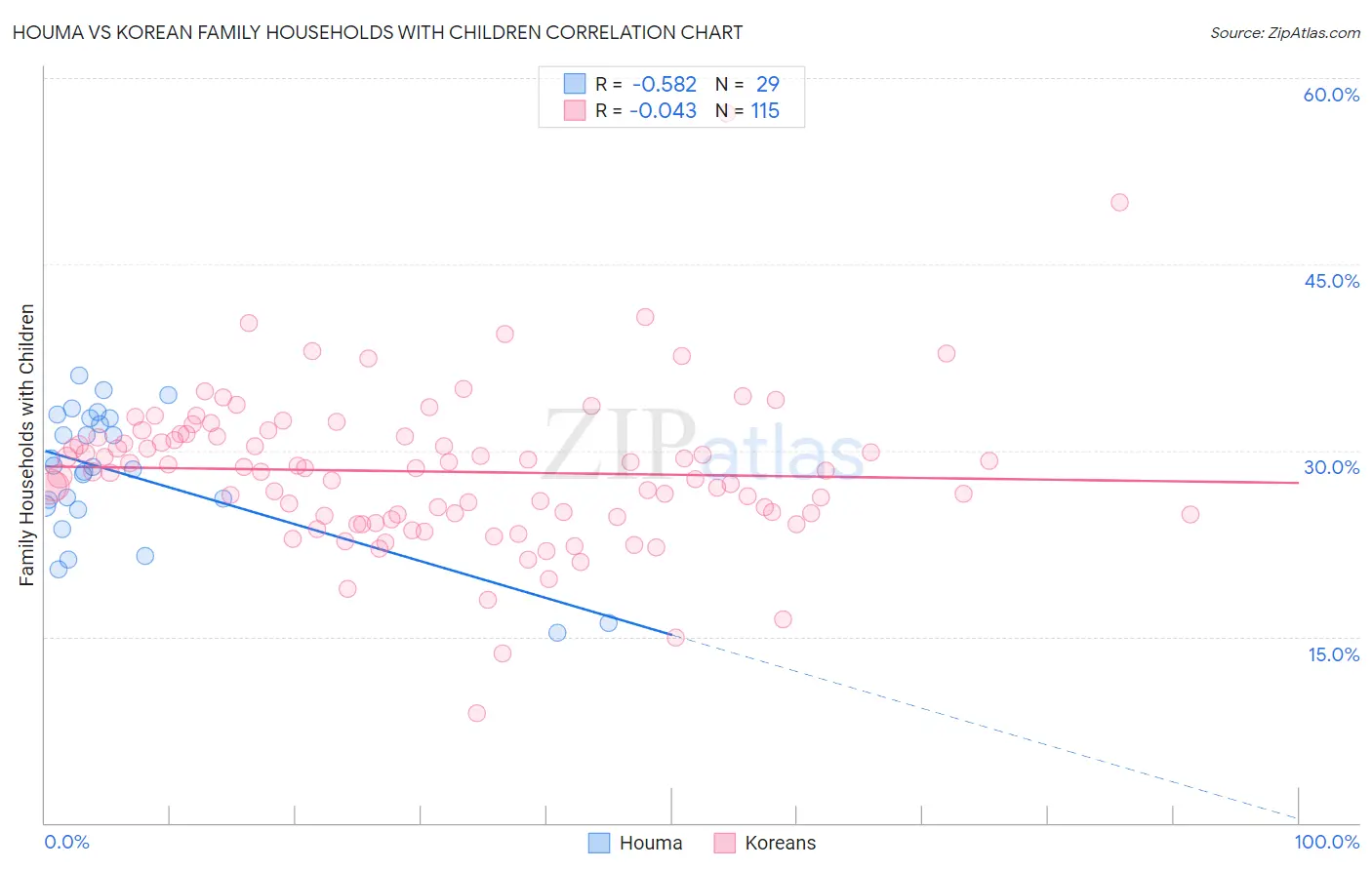 Houma vs Korean Family Households with Children