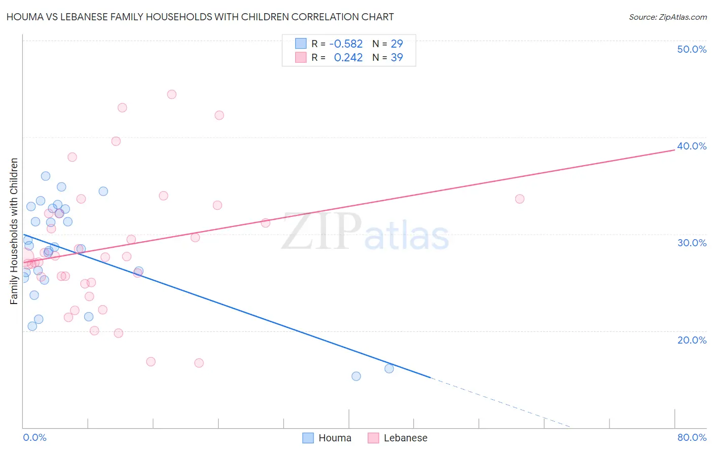 Houma vs Lebanese Family Households with Children