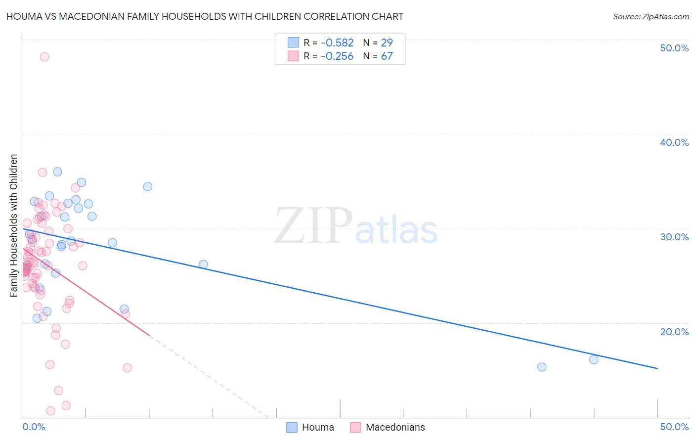 Houma vs Macedonian Family Households with Children