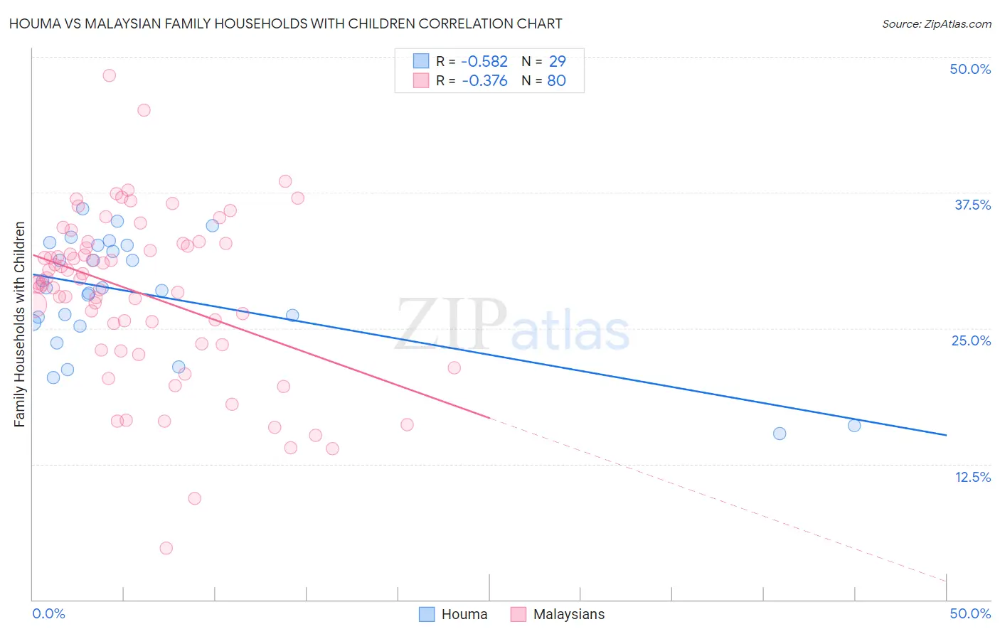 Houma vs Malaysian Family Households with Children