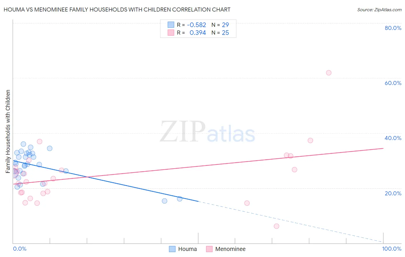 Houma vs Menominee Family Households with Children