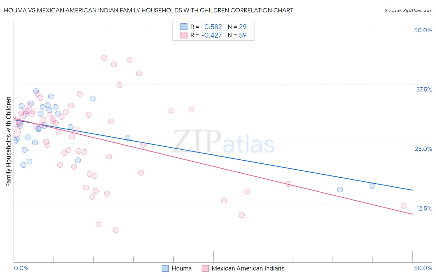 Houma vs Mexican American Indian Family Households with Children