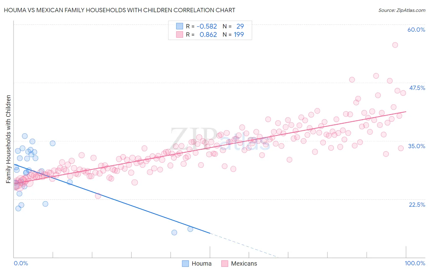 Houma vs Mexican Family Households with Children