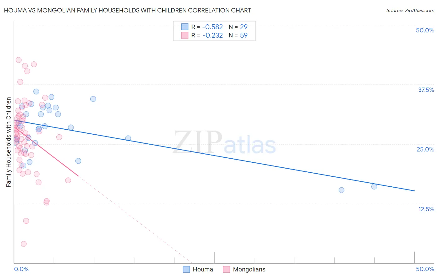 Houma vs Mongolian Family Households with Children