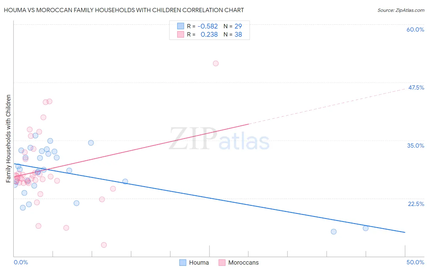 Houma vs Moroccan Family Households with Children