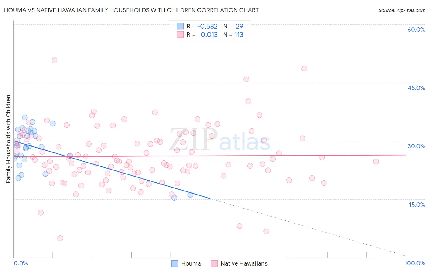 Houma vs Native Hawaiian Family Households with Children