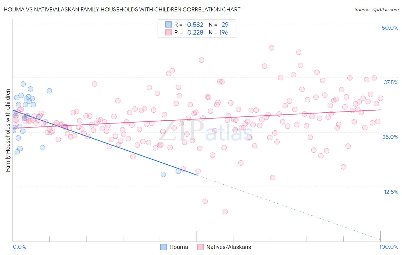 Houma vs Native/Alaskan Family Households with Children