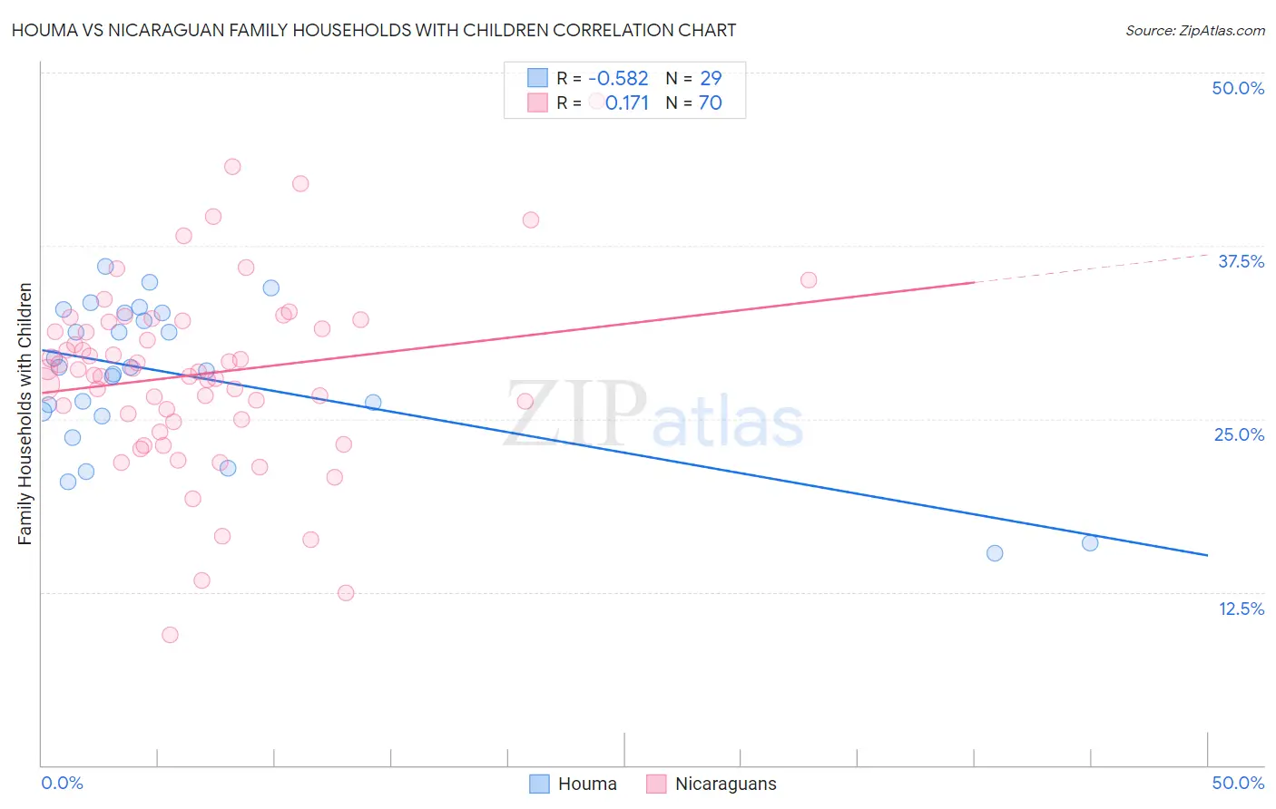 Houma vs Nicaraguan Family Households with Children