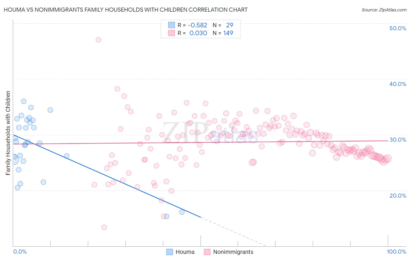 Houma vs Nonimmigrants Family Households with Children