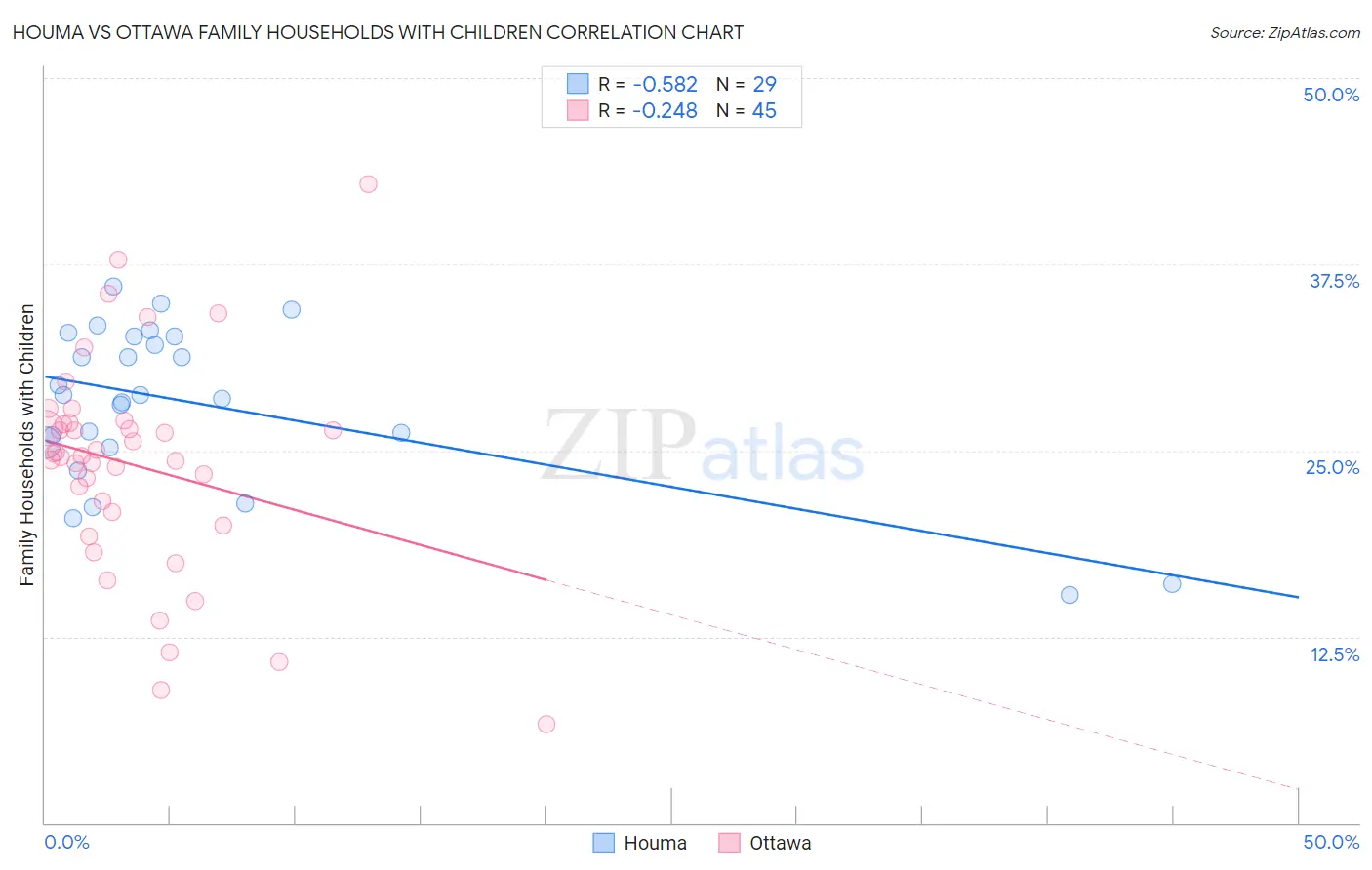 Houma vs Ottawa Family Households with Children