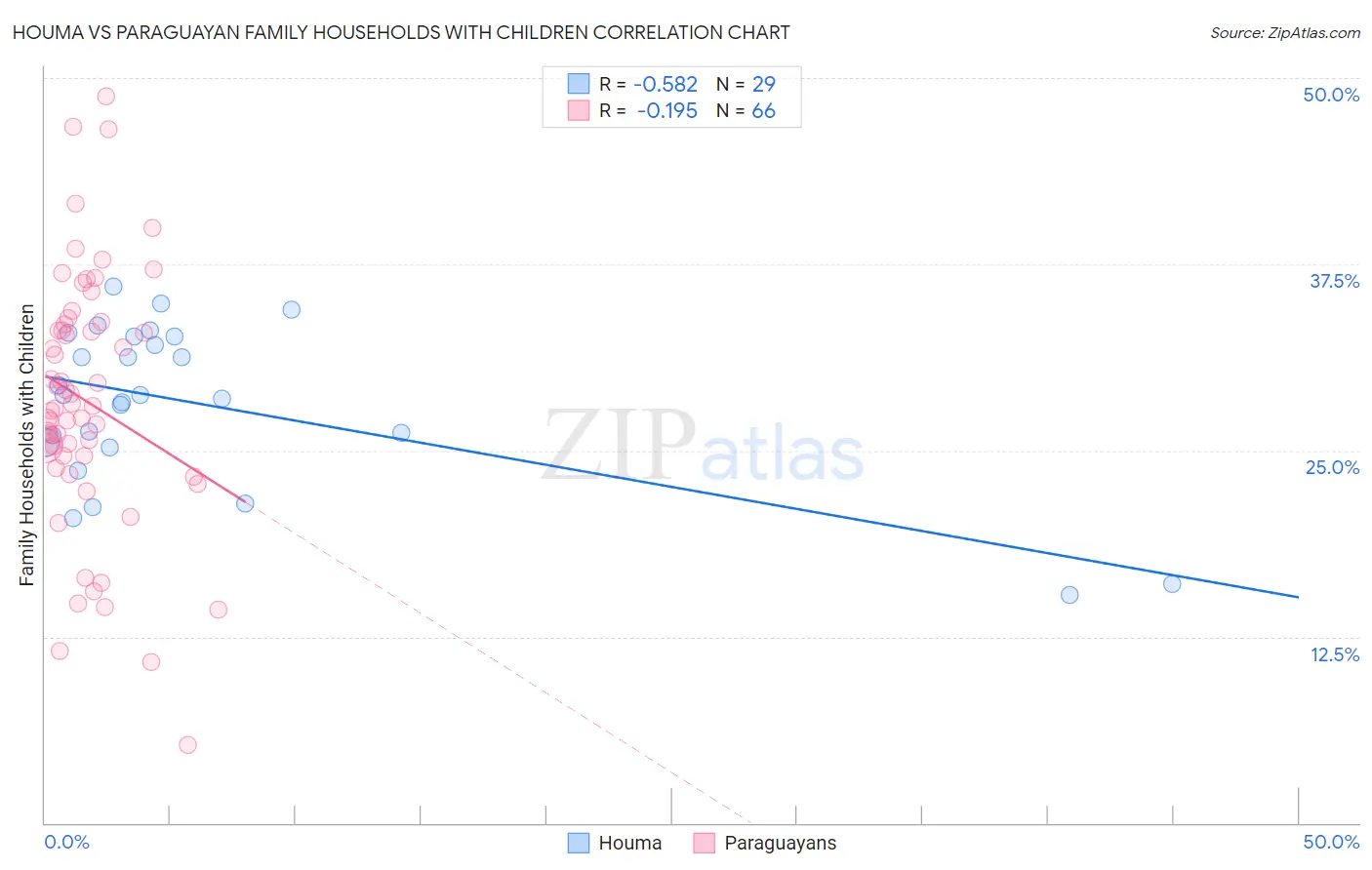 Houma vs Paraguayan Family Households with Children