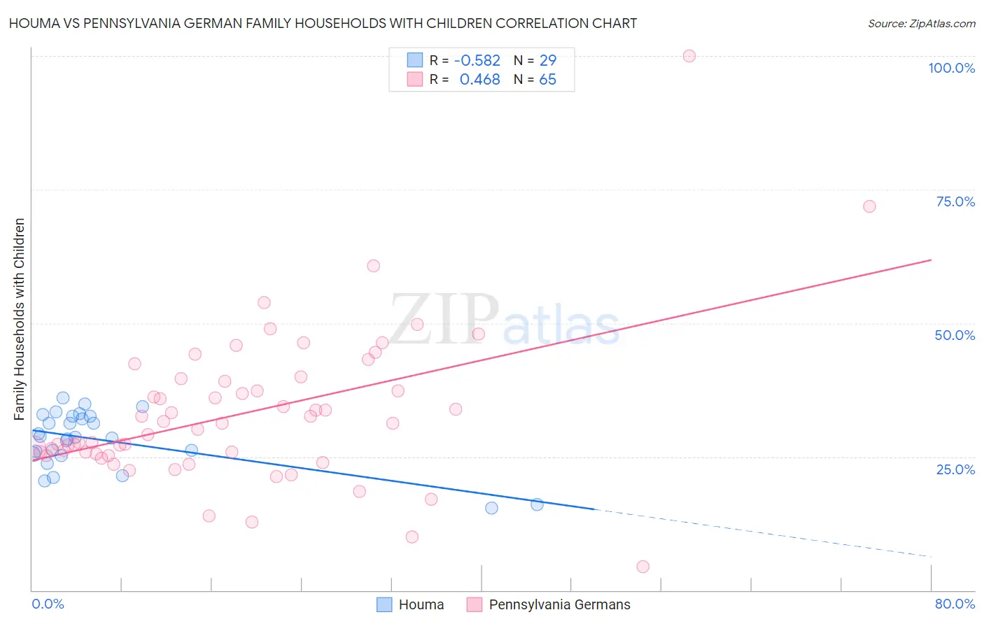 Houma vs Pennsylvania German Family Households with Children