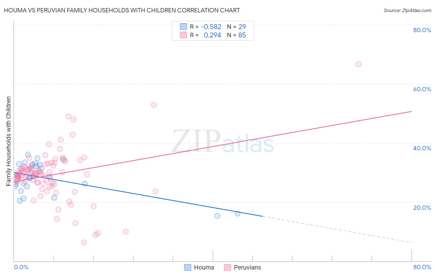 Houma vs Peruvian Family Households with Children