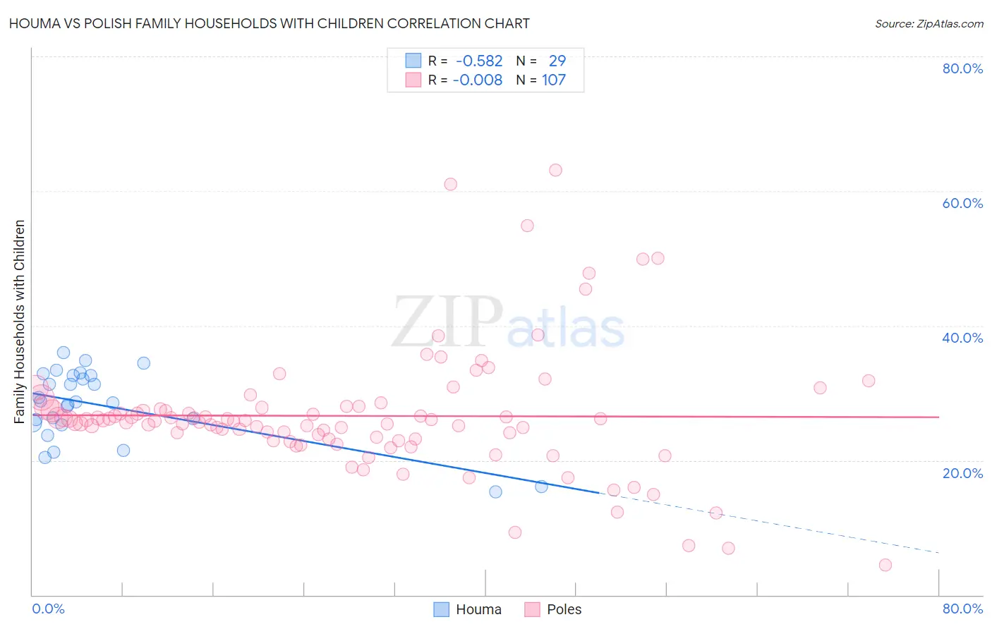 Houma vs Polish Family Households with Children