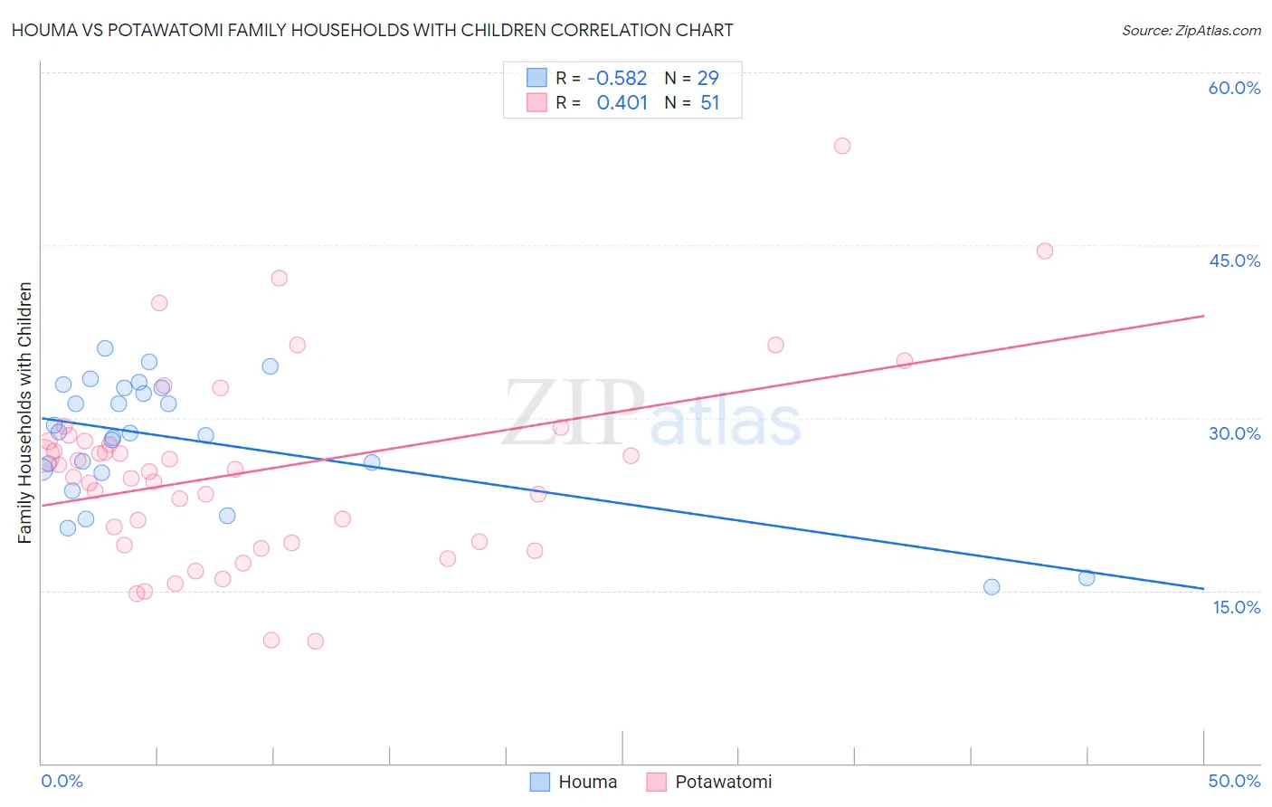 Houma vs Potawatomi Family Households with Children