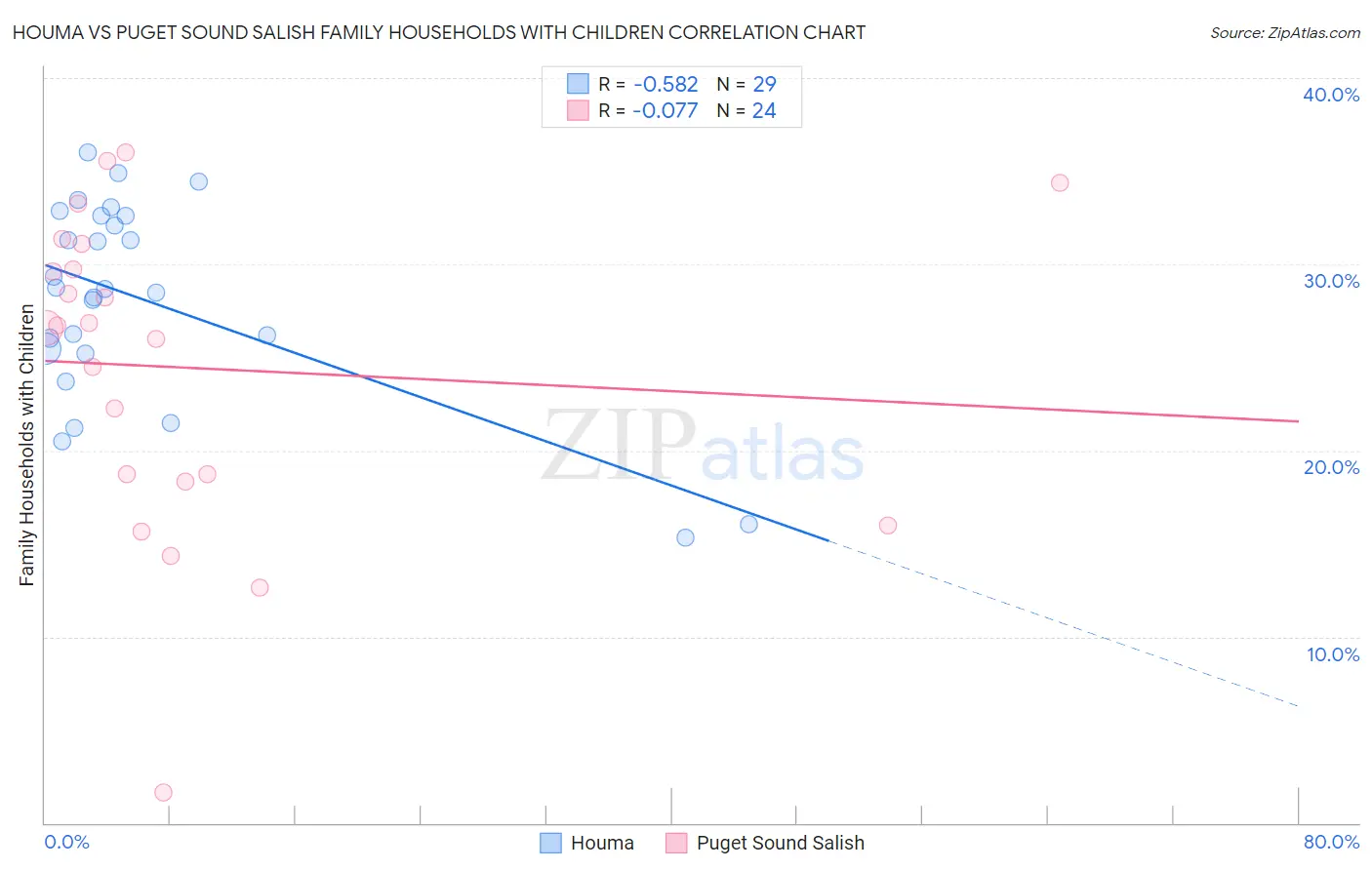 Houma vs Puget Sound Salish Family Households with Children