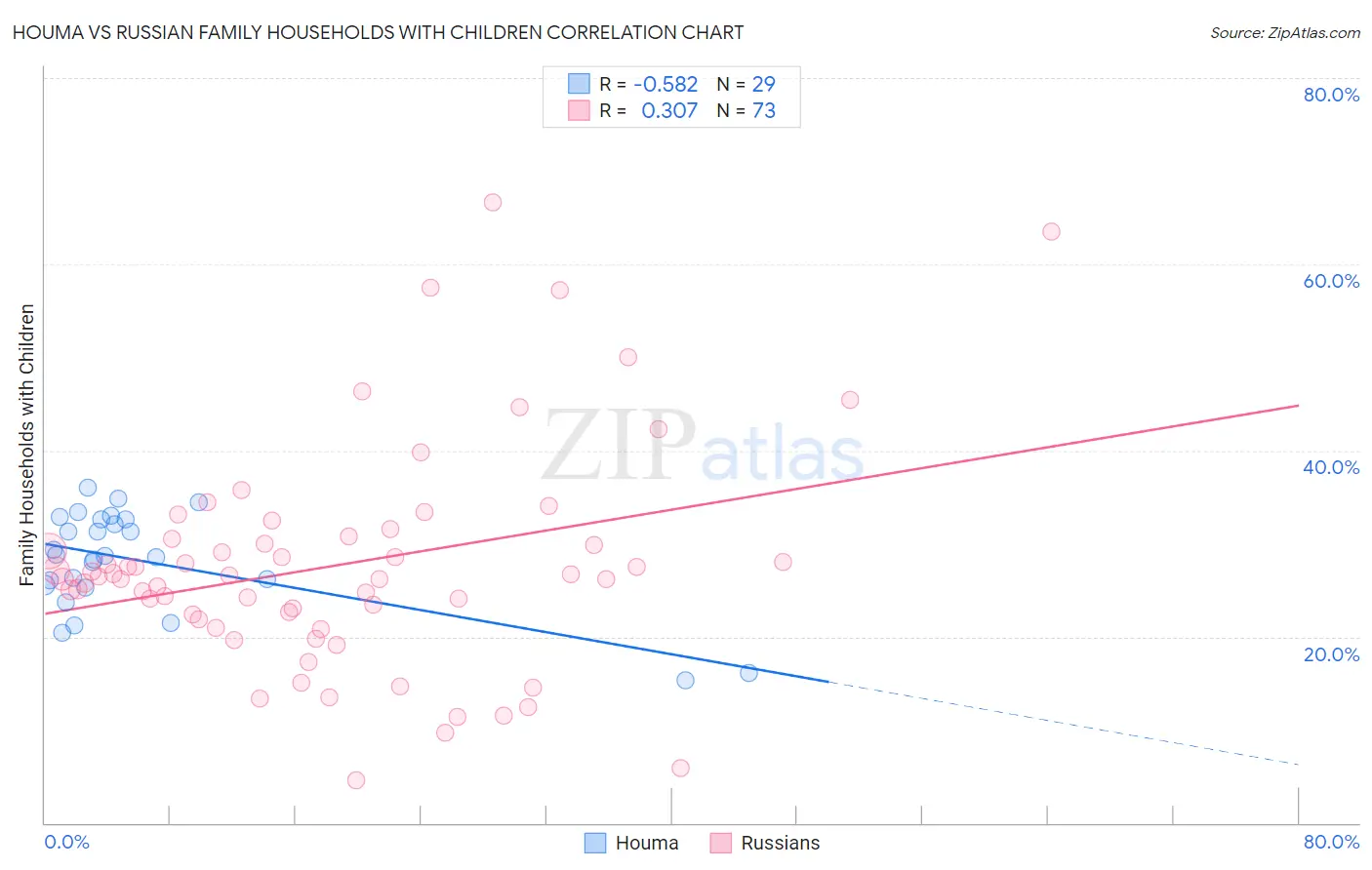 Houma vs Russian Family Households with Children