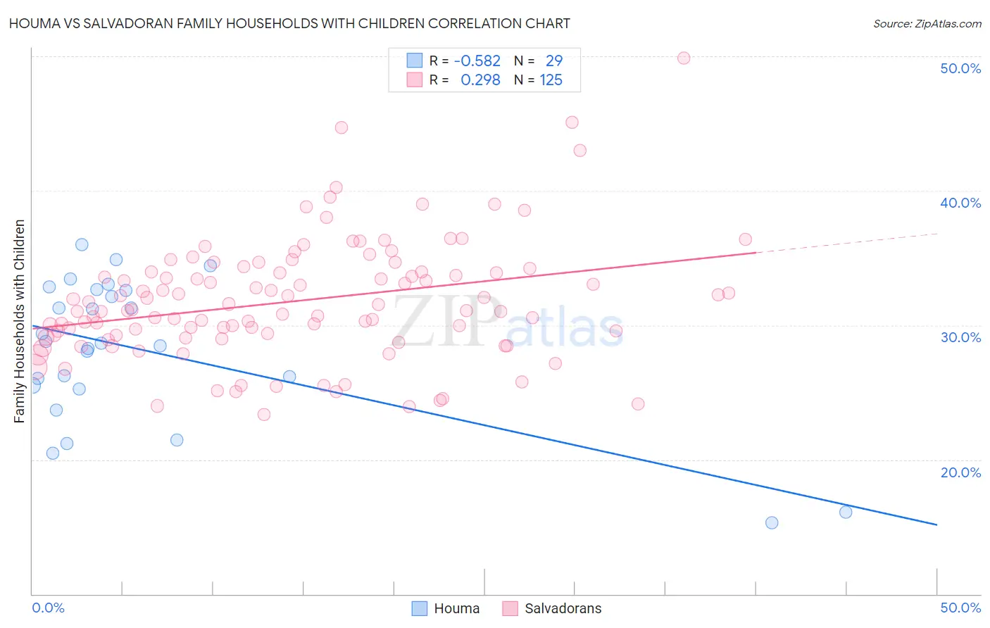 Houma vs Salvadoran Family Households with Children