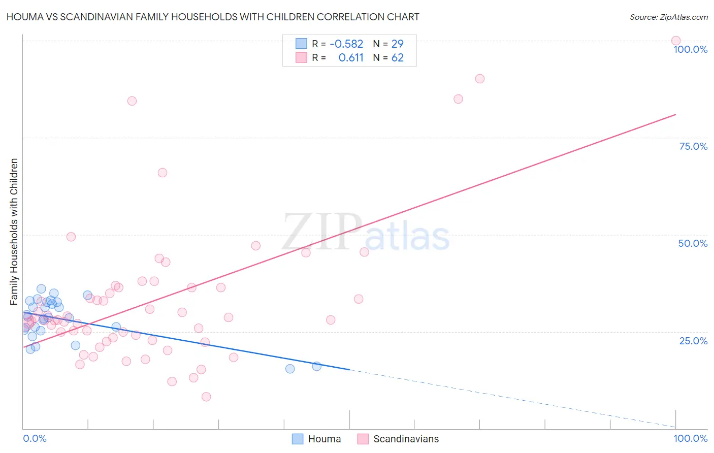 Houma vs Scandinavian Family Households with Children
