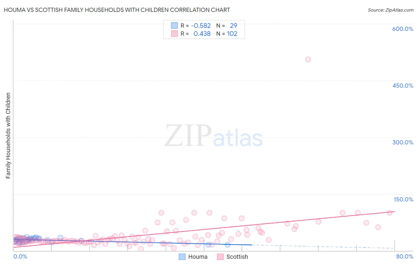 Houma vs Scottish Family Households with Children