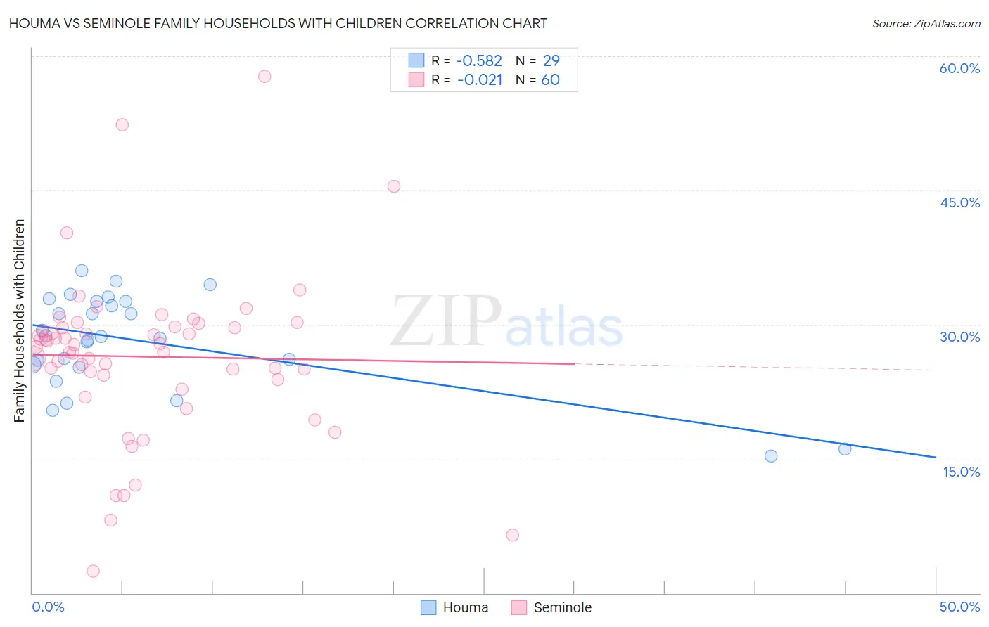 Houma vs Seminole Family Households with Children