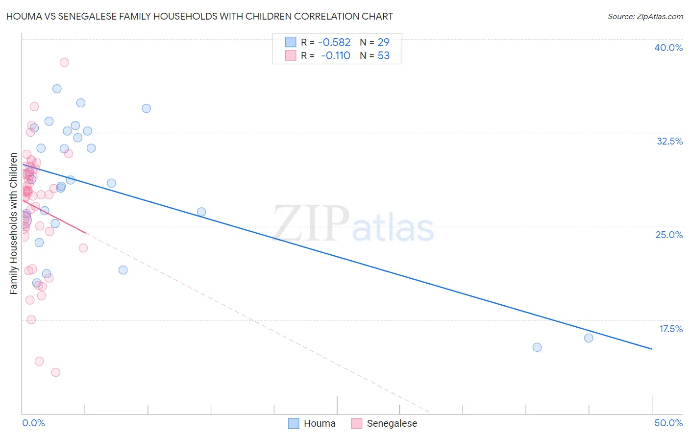 Houma vs Senegalese Family Households with Children