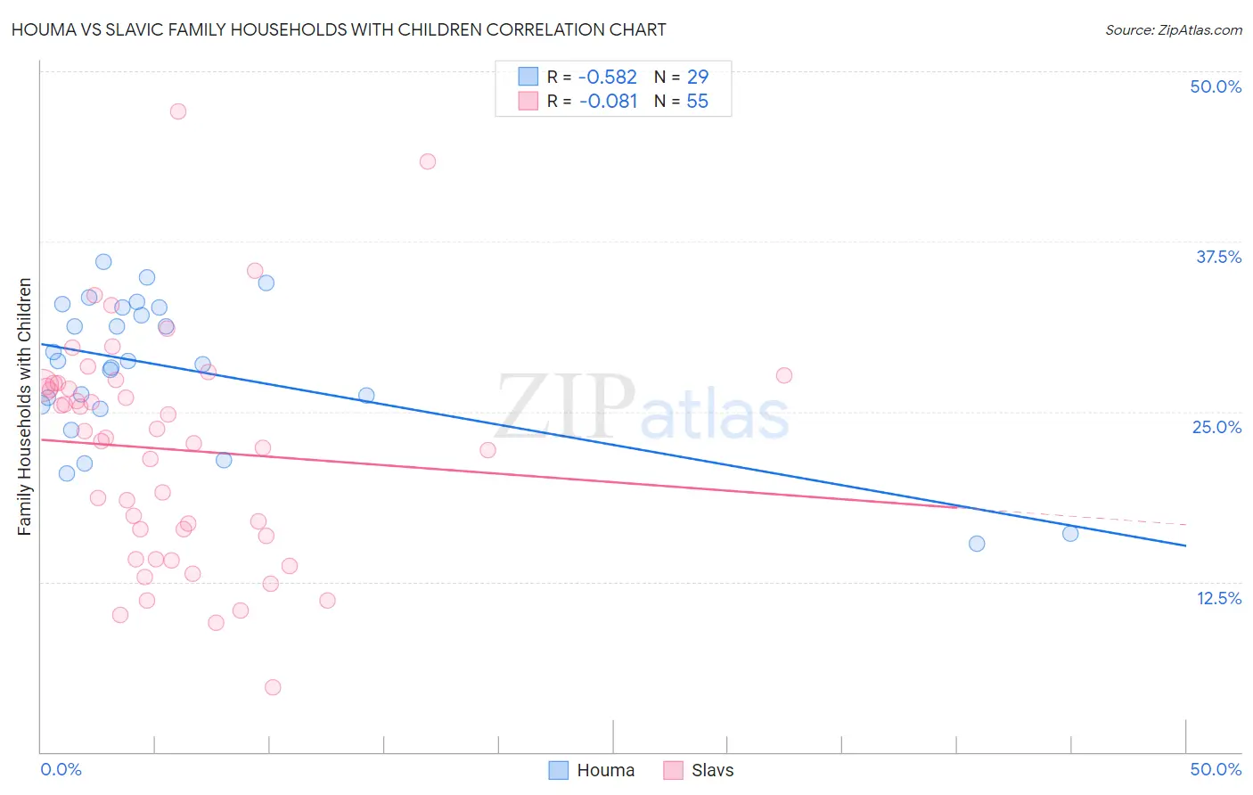 Houma vs Slavic Family Households with Children