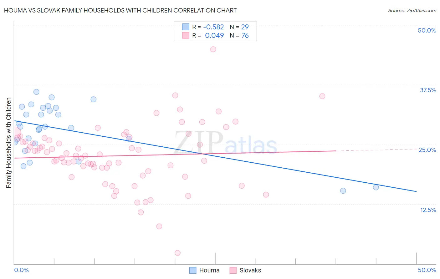 Houma vs Slovak Family Households with Children