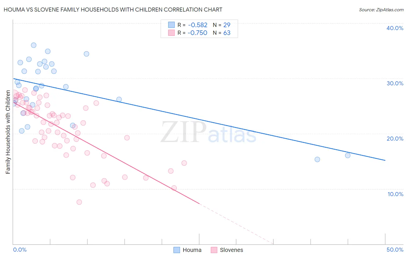 Houma vs Slovene Family Households with Children