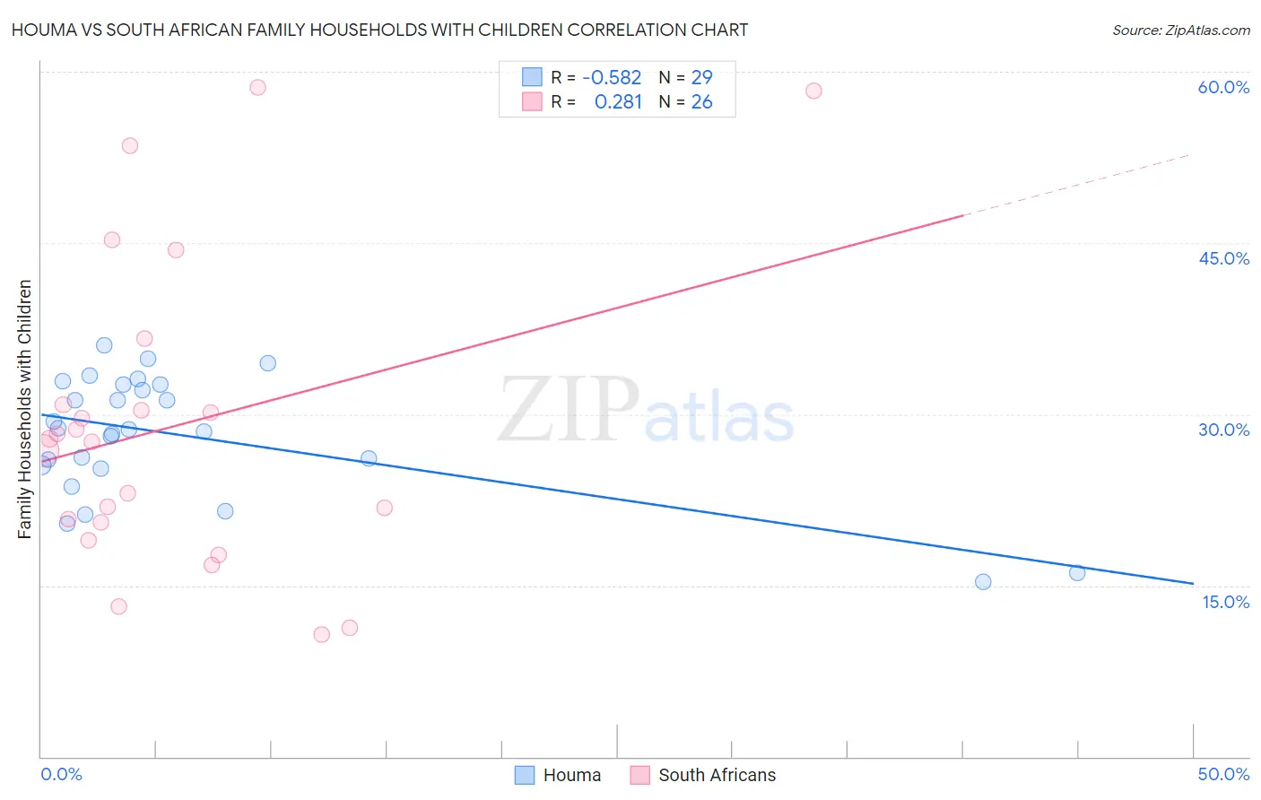 Houma vs South African Family Households with Children