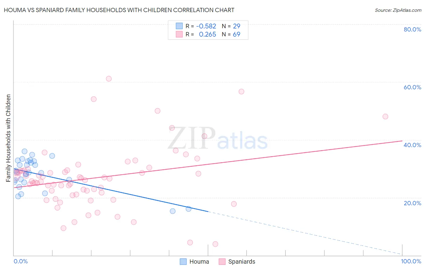 Houma vs Spaniard Family Households with Children