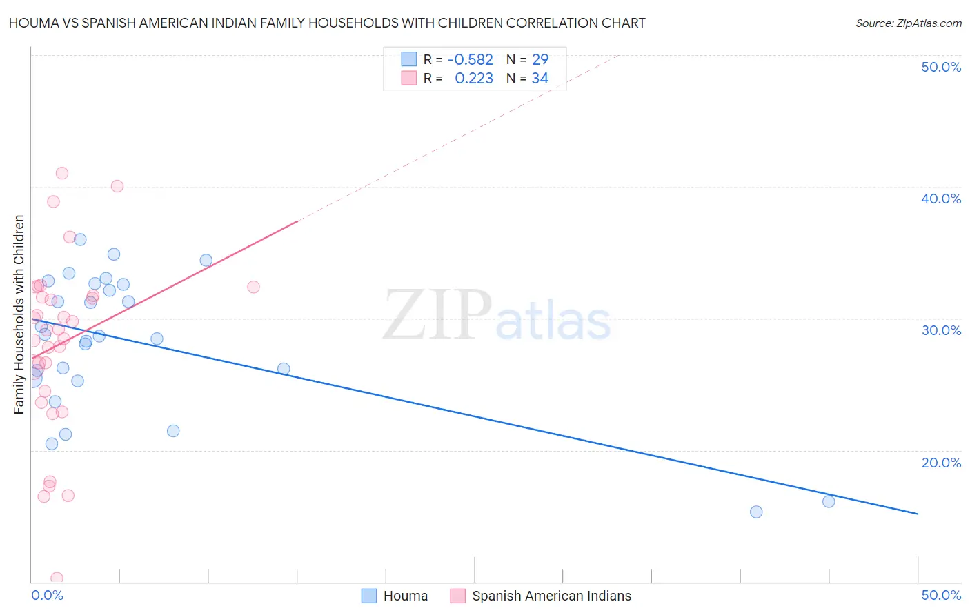 Houma vs Spanish American Indian Family Households with Children
