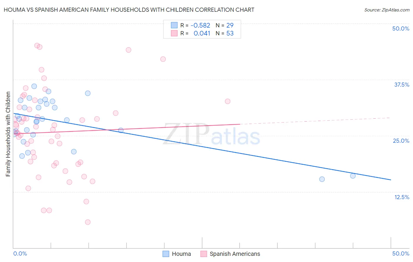 Houma vs Spanish American Family Households with Children