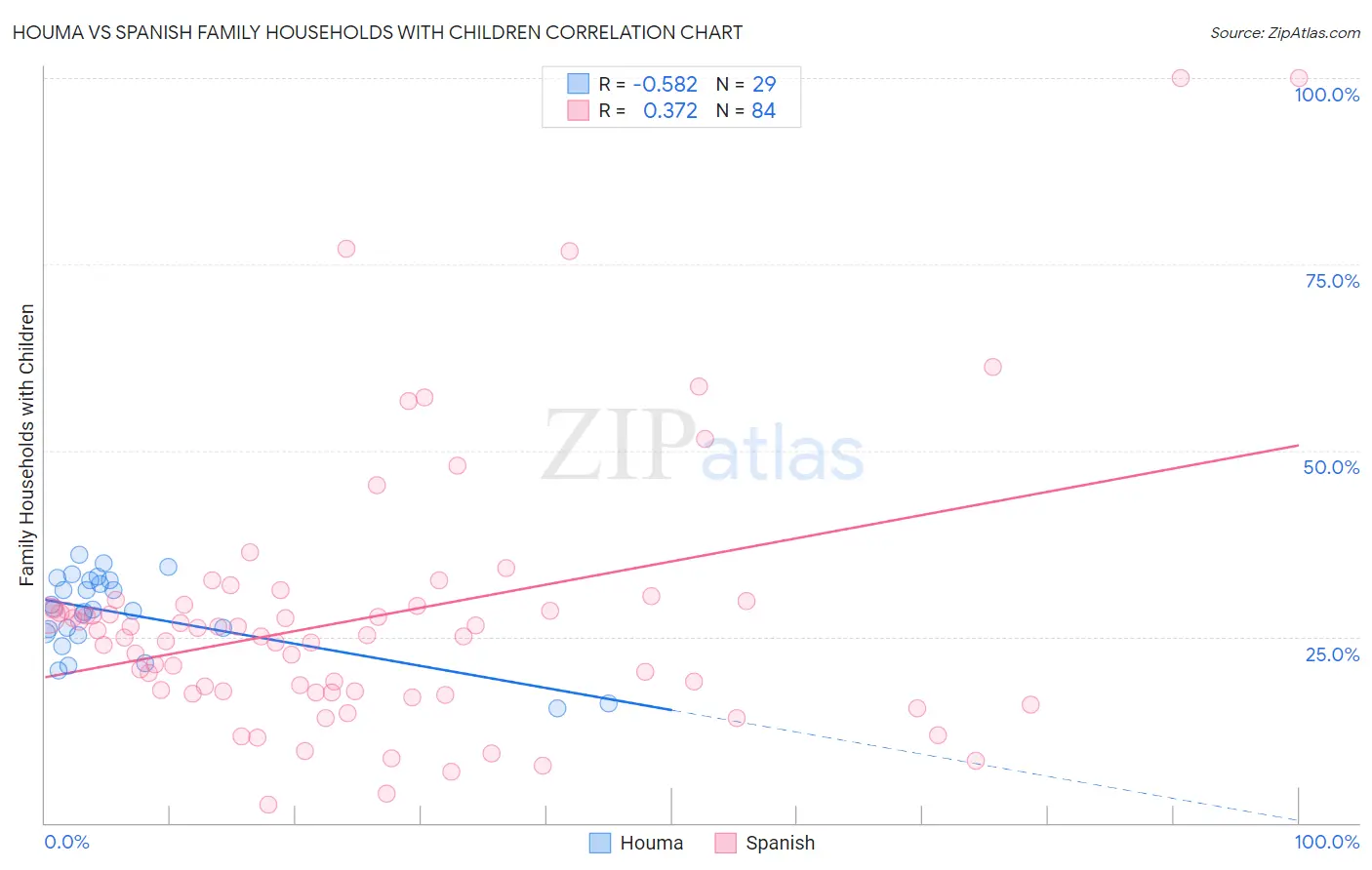 Houma vs Spanish Family Households with Children