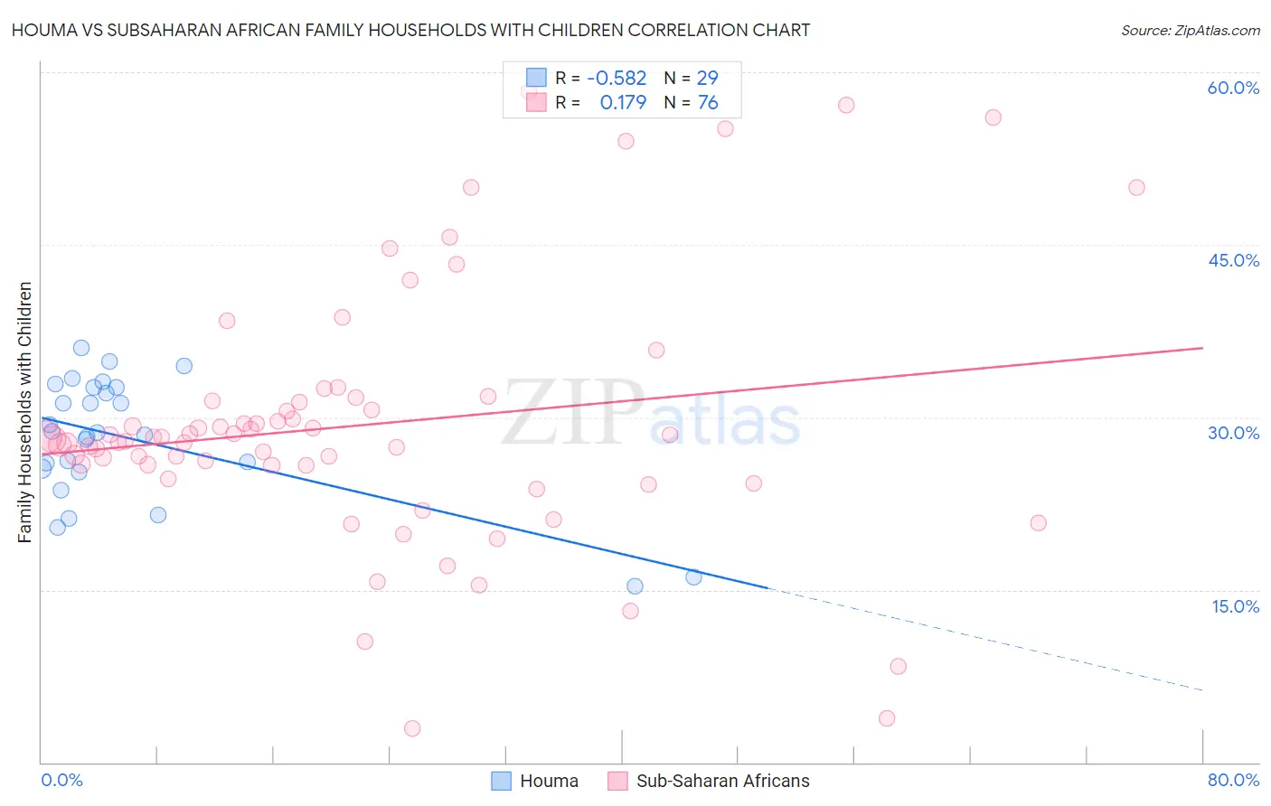 Houma vs Subsaharan African Family Households with Children