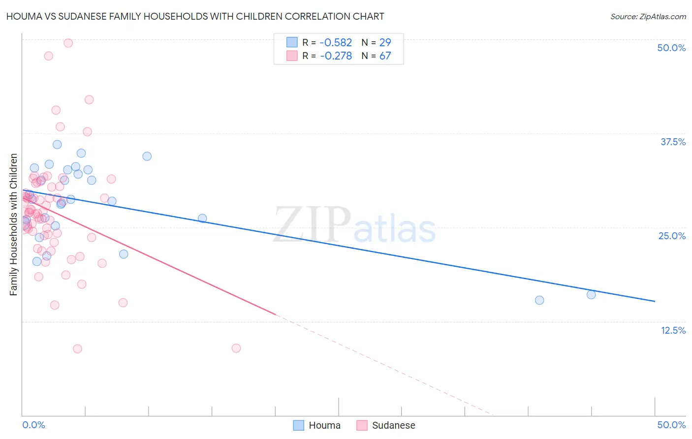 Houma vs Sudanese Family Households with Children