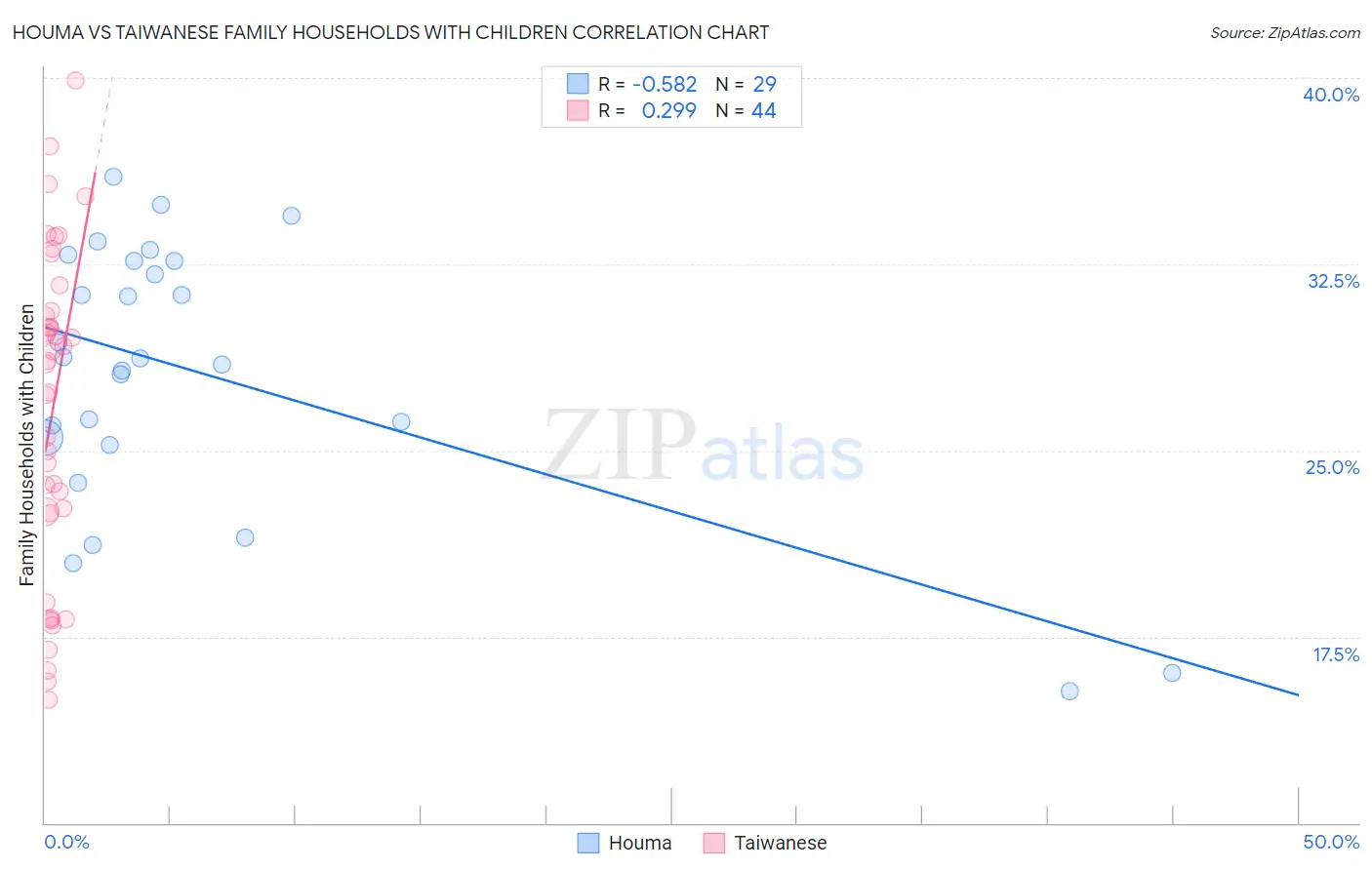Houma vs Taiwanese Family Households with Children