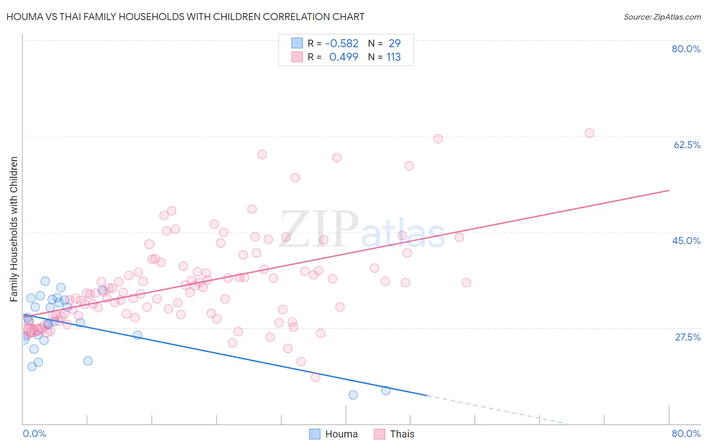 Houma vs Thai Family Households with Children