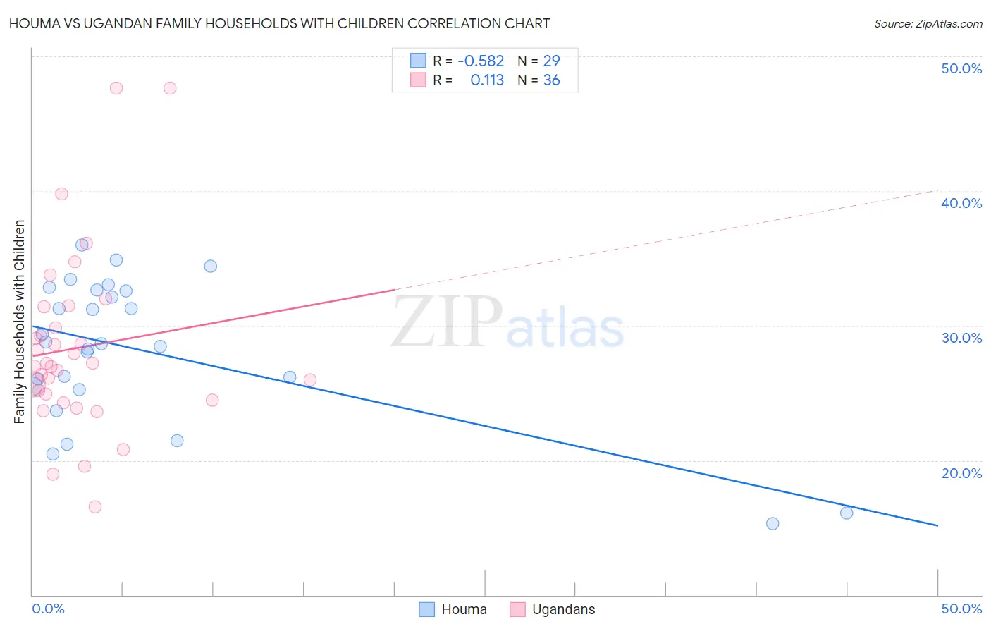 Houma vs Ugandan Family Households with Children