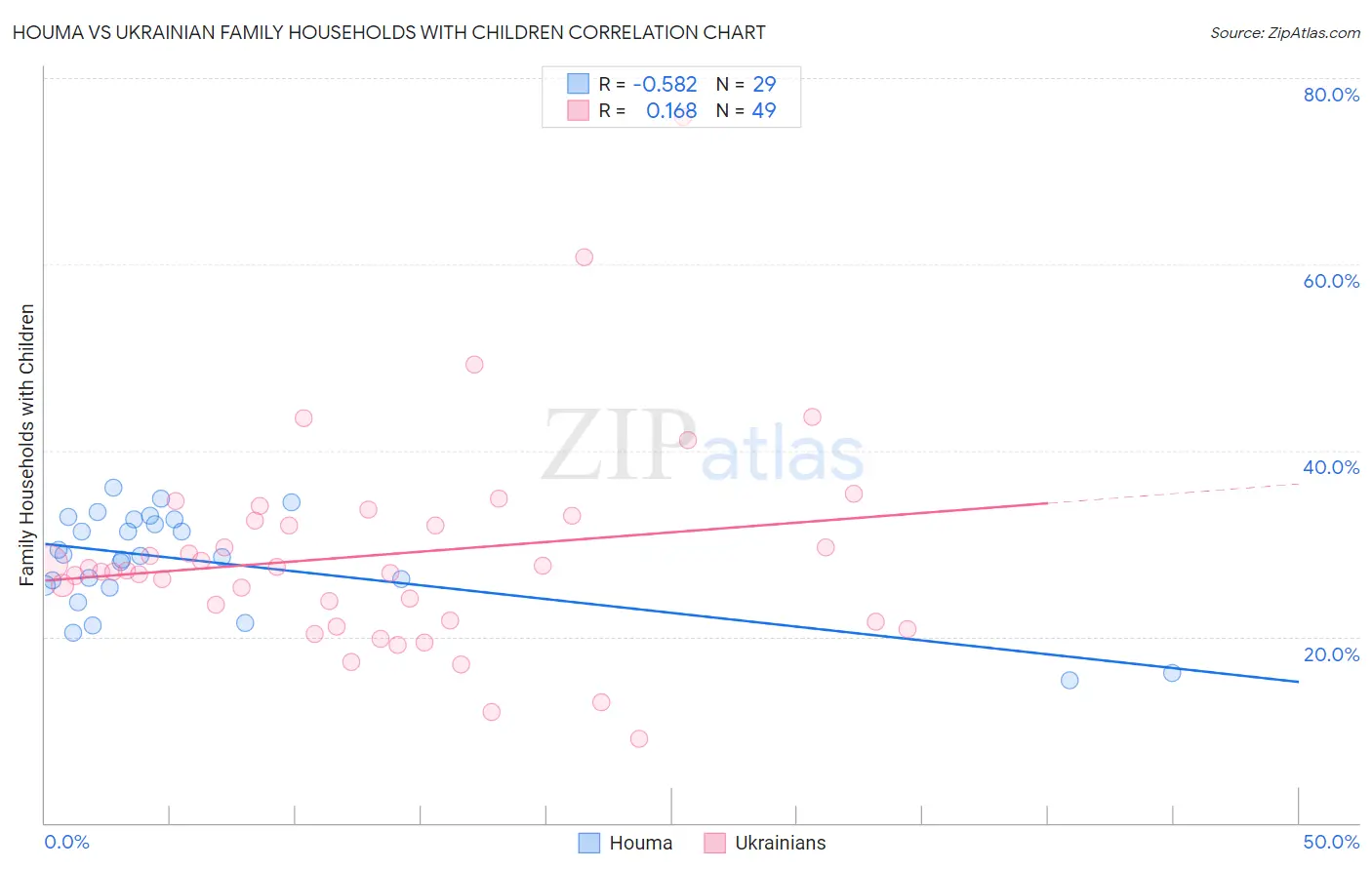 Houma vs Ukrainian Family Households with Children