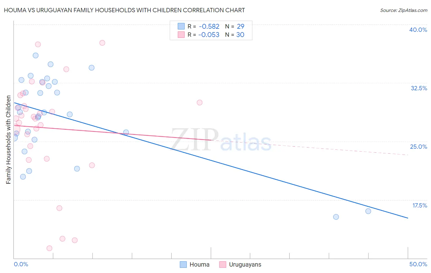 Houma vs Uruguayan Family Households with Children