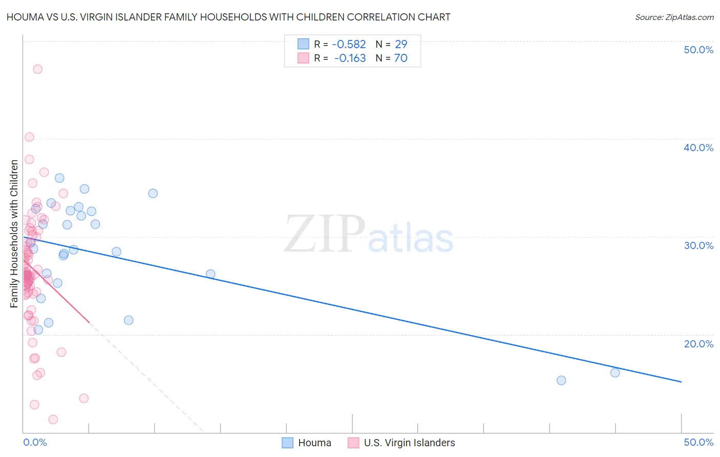 Houma vs U.S. Virgin Islander Family Households with Children