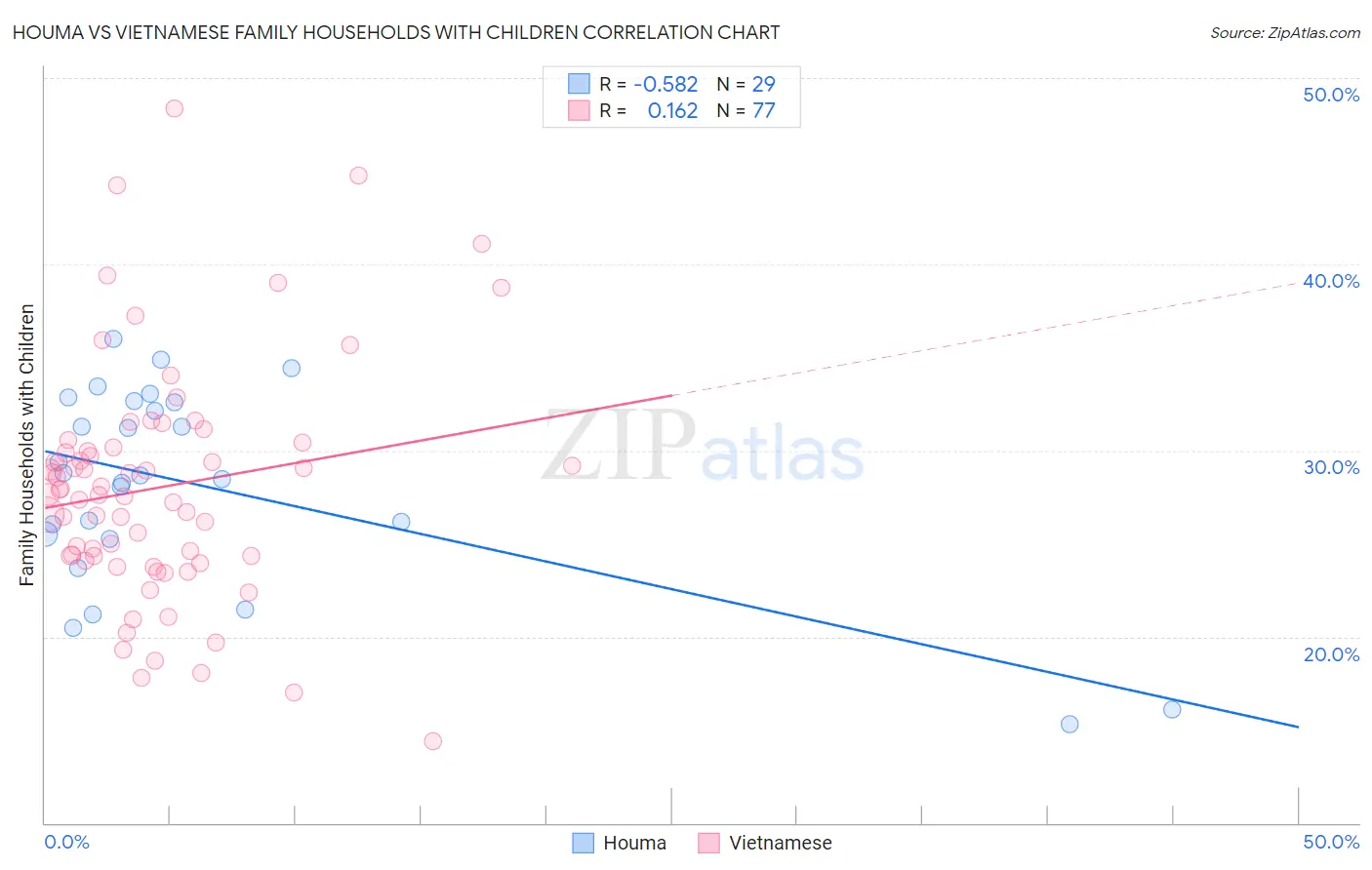 Houma vs Vietnamese Family Households with Children
