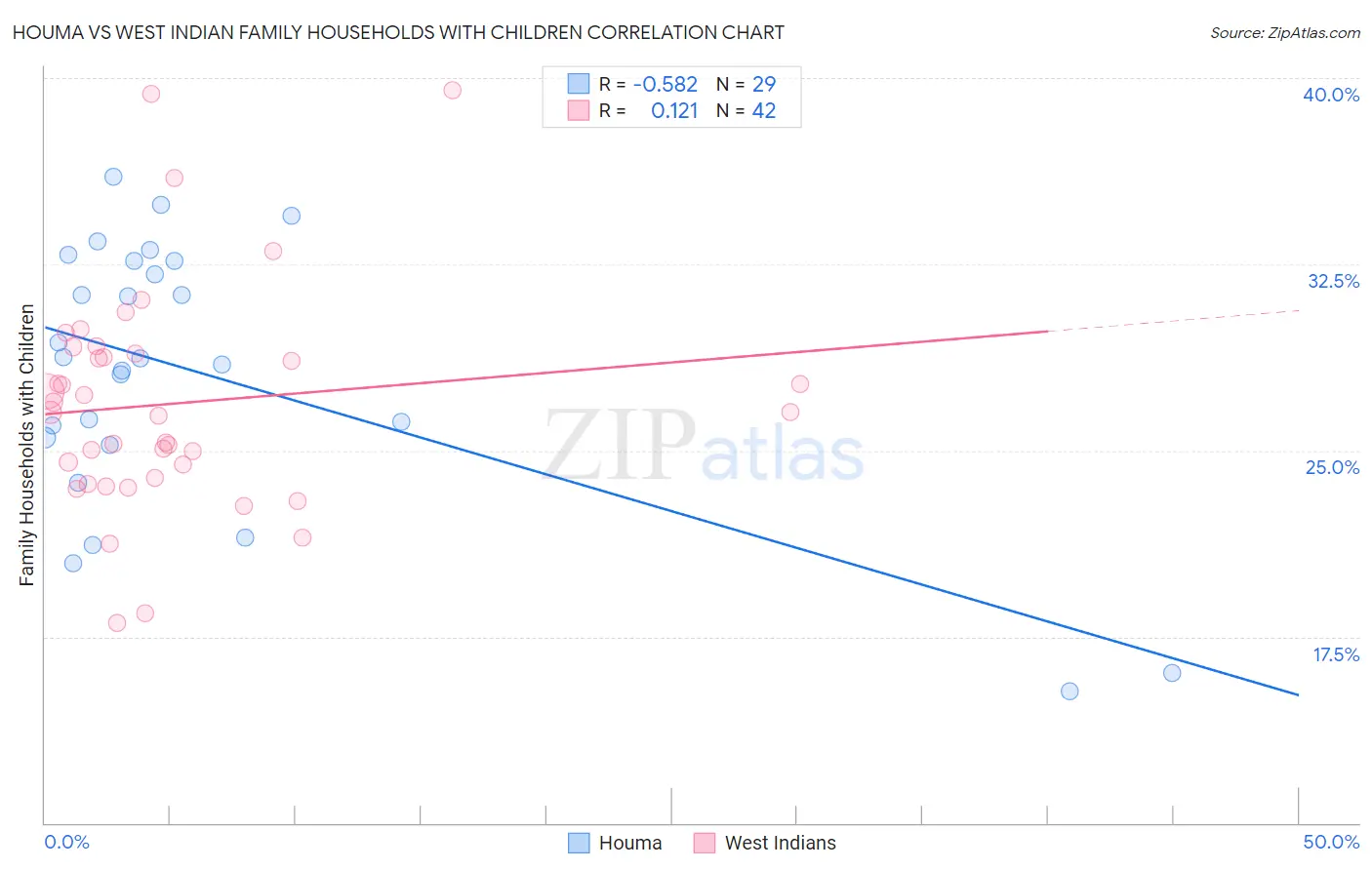 Houma vs West Indian Family Households with Children