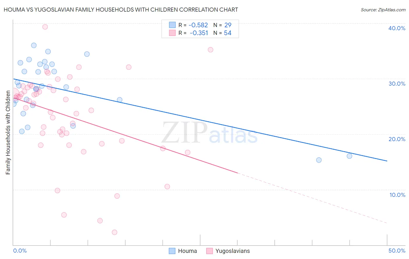 Houma vs Yugoslavian Family Households with Children
