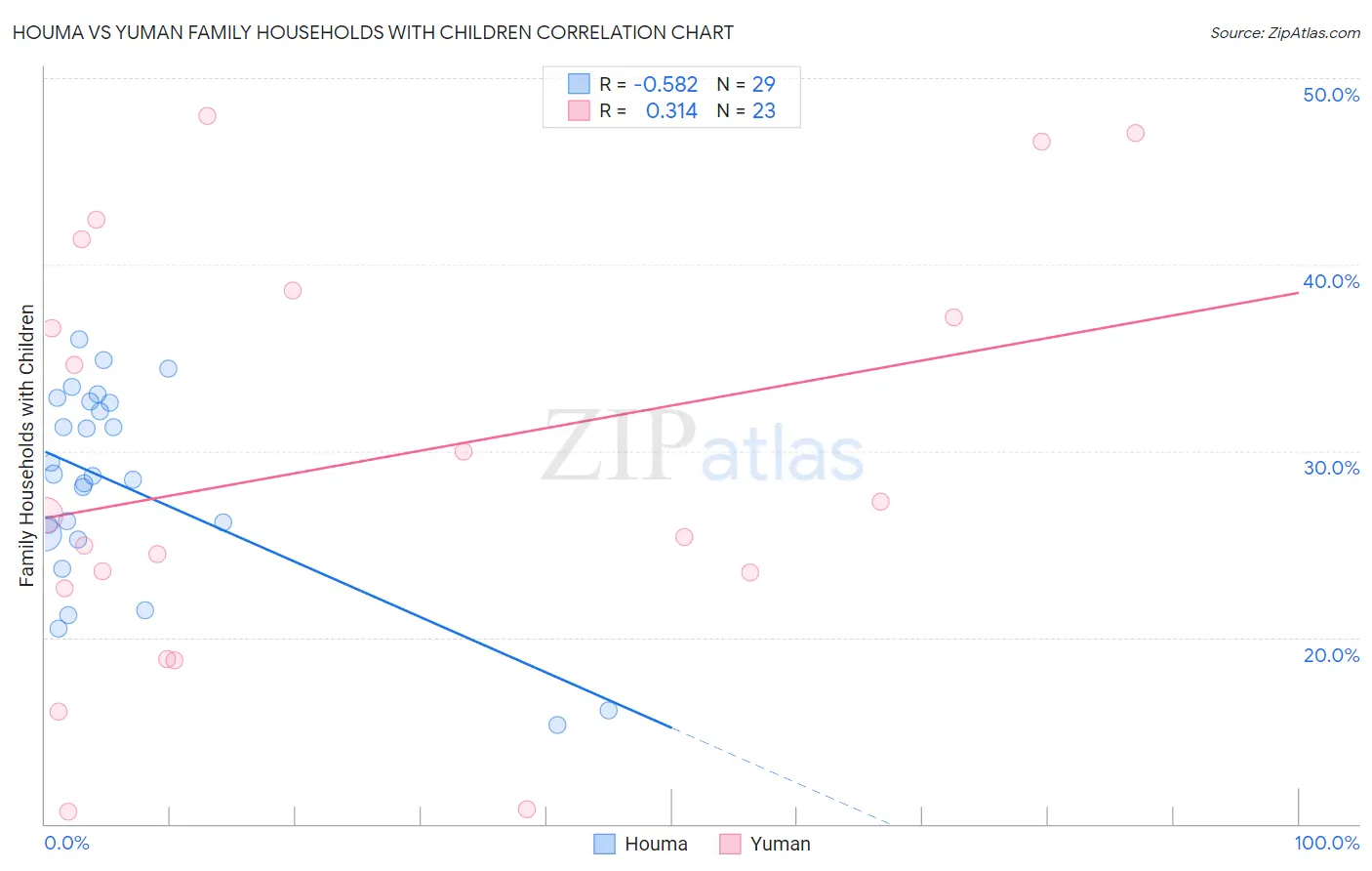 Houma vs Yuman Family Households with Children