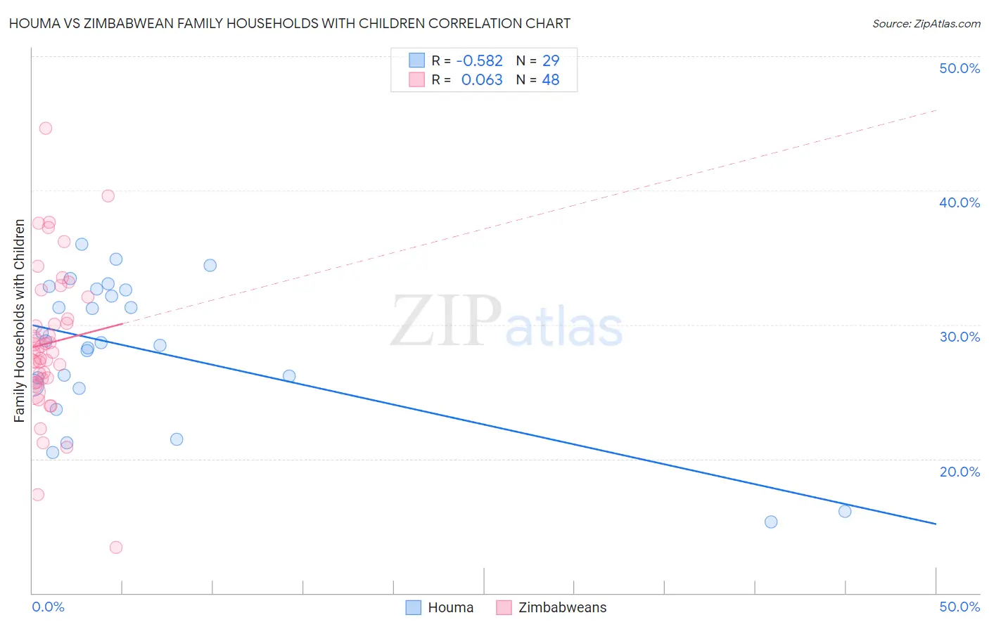 Houma vs Zimbabwean Family Households with Children