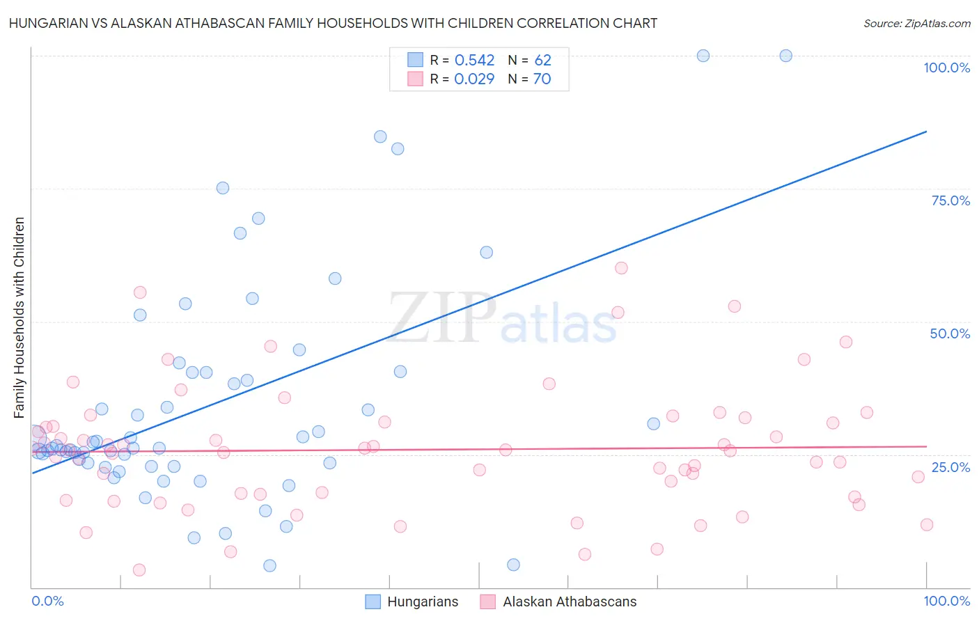 Hungarian vs Alaskan Athabascan Family Households with Children